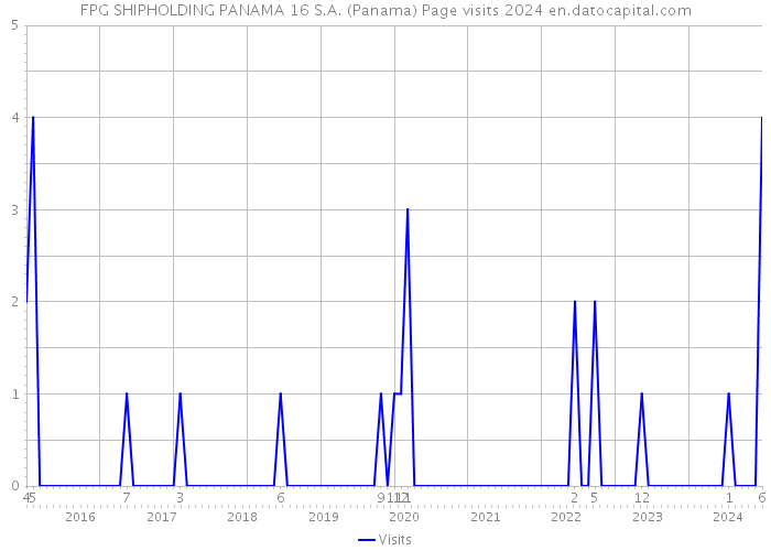 FPG SHIPHOLDING PANAMA 16 S.A. (Panama) Page visits 2024 