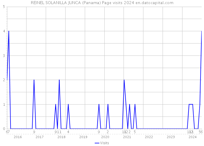 REINEL SOLANILLA JUNCA (Panama) Page visits 2024 