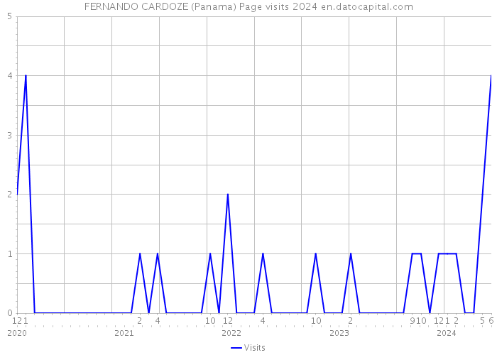 FERNANDO CARDOZE (Panama) Page visits 2024 