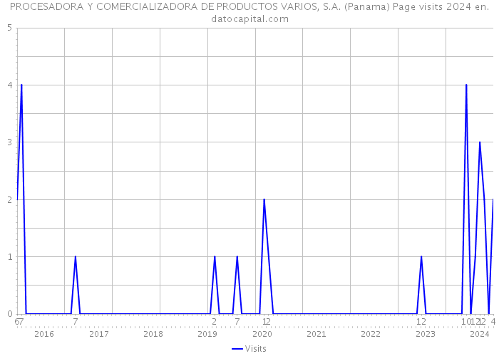 PROCESADORA Y COMERCIALIZADORA DE PRODUCTOS VARIOS, S.A. (Panama) Page visits 2024 