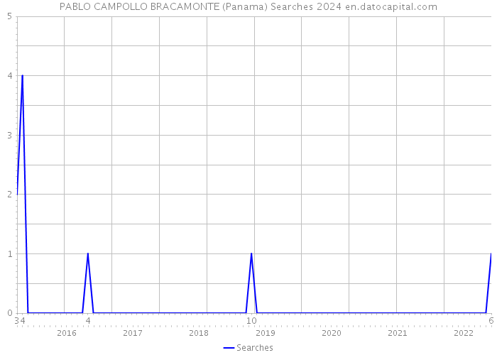 PABLO CAMPOLLO BRACAMONTE (Panama) Searches 2024 