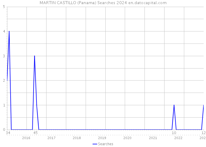 MARTIN CASTILLO (Panama) Searches 2024 