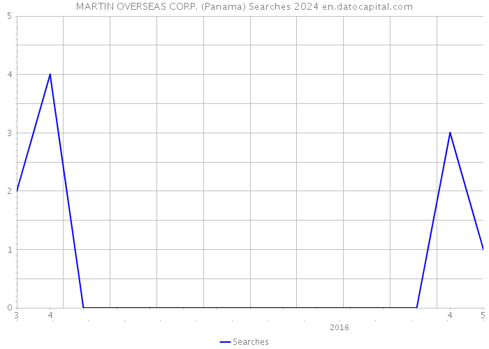 MARTIN OVERSEAS CORP. (Panama) Searches 2024 