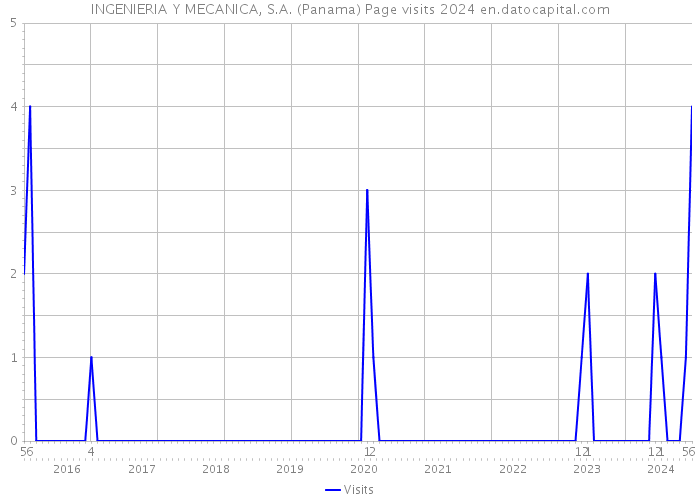 INGENIERIA Y MECANICA, S.A. (Panama) Page visits 2024 