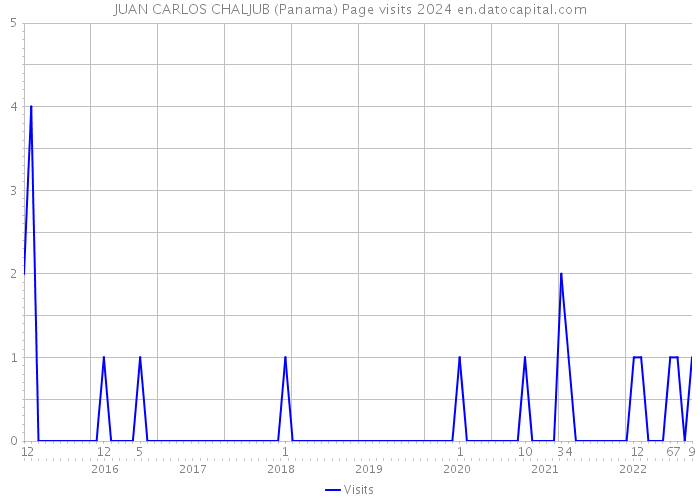 JUAN CARLOS CHALJUB (Panama) Page visits 2024 