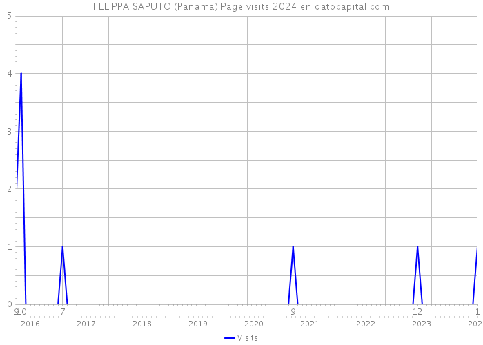 FELIPPA SAPUTO (Panama) Page visits 2024 