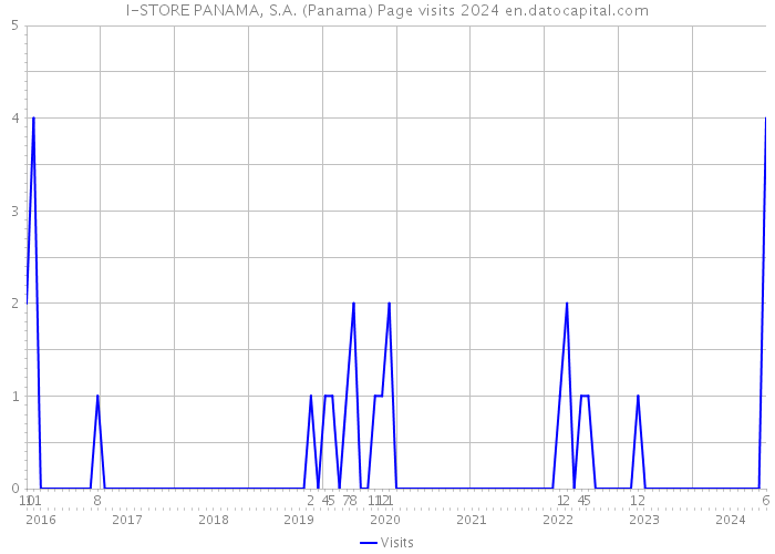 I-STORE PANAMA, S.A. (Panama) Page visits 2024 