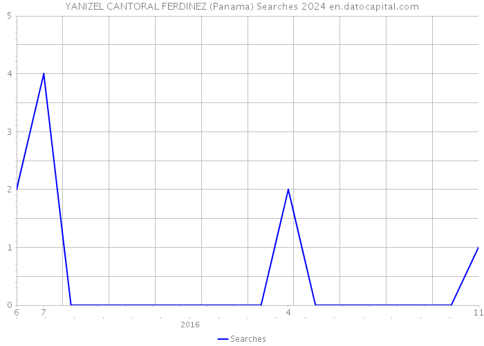YANIZEL CANTORAL FERDINEZ (Panama) Searches 2024 