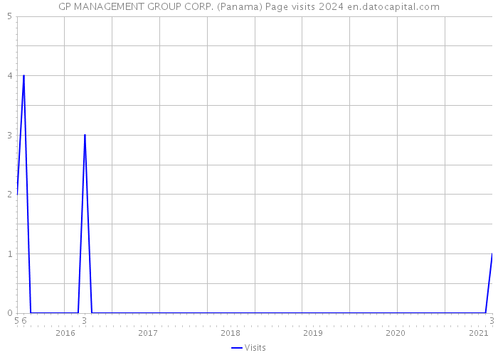 GP MANAGEMENT GROUP CORP. (Panama) Page visits 2024 