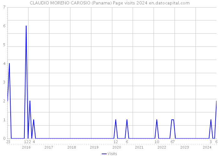 CLAUDIO MORENO CAROSIO (Panama) Page visits 2024 