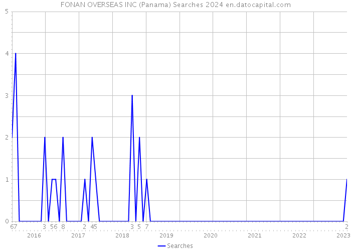 FONAN OVERSEAS INC (Panama) Searches 2024 