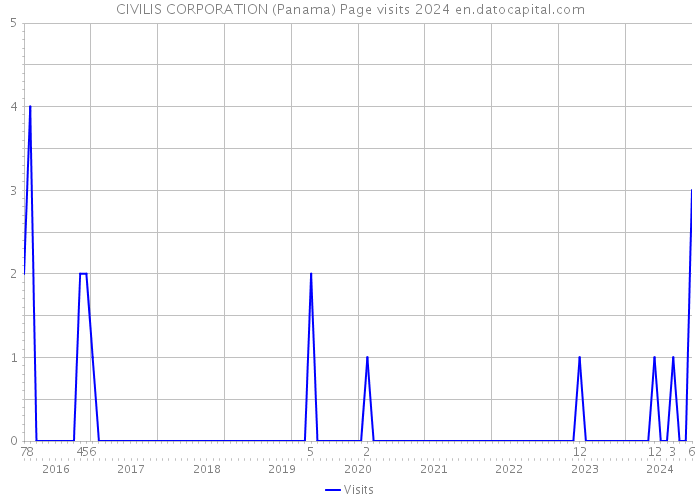 CIVILIS CORPORATION (Panama) Page visits 2024 