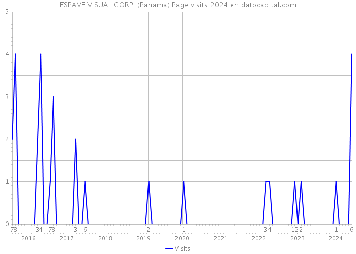 ESPAVE VISUAL CORP. (Panama) Page visits 2024 