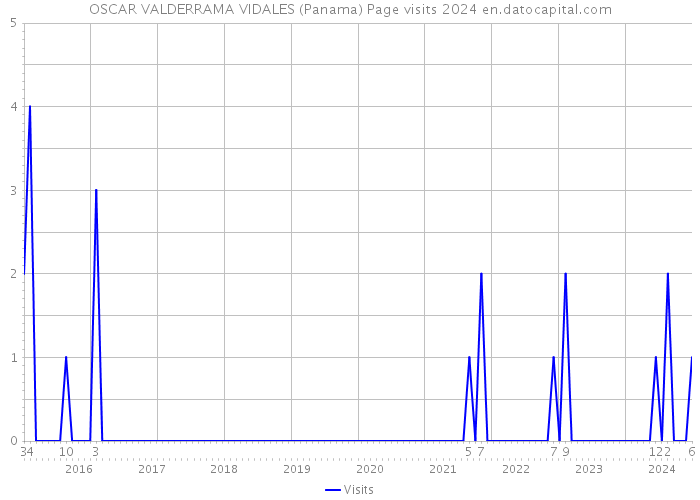OSCAR VALDERRAMA VIDALES (Panama) Page visits 2024 