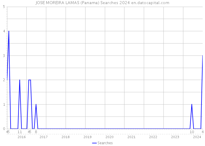 JOSE MOREIRA LAMAS (Panama) Searches 2024 