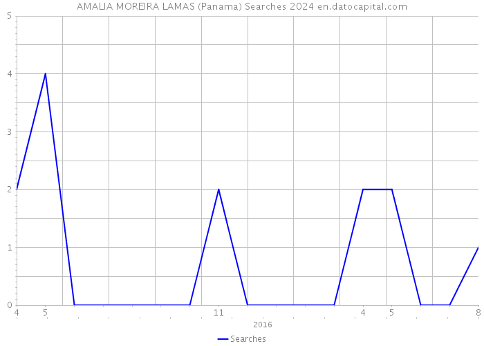 AMALIA MOREIRA LAMAS (Panama) Searches 2024 
