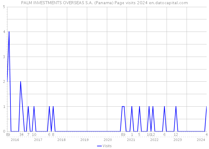 PALM INVESTMENTS OVERSEAS S.A. (Panama) Page visits 2024 