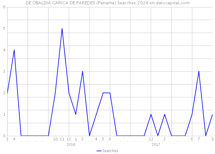 DE OBALDIA GARICA DE PAREDES (Panama) Searches 2024 