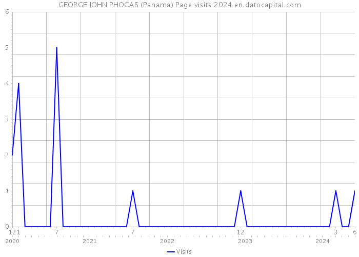 GEORGE JOHN PHOCAS (Panama) Page visits 2024 