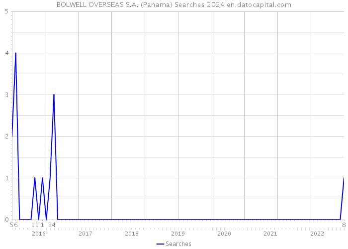 BOLWELL OVERSEAS S.A. (Panama) Searches 2024 