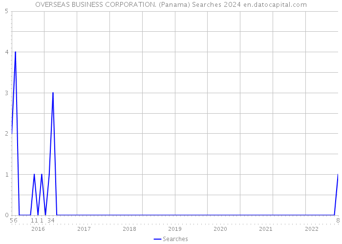 OVERSEAS BUSINESS CORPORATION. (Panama) Searches 2024 