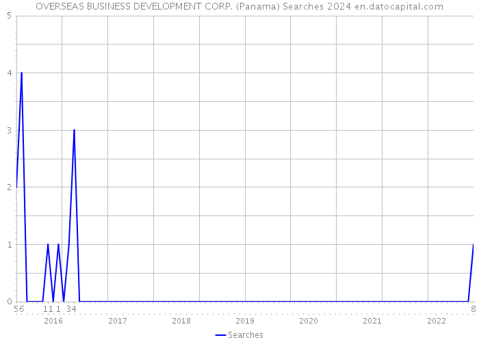 OVERSEAS BUSINESS DEVELOPMENT CORP. (Panama) Searches 2024 