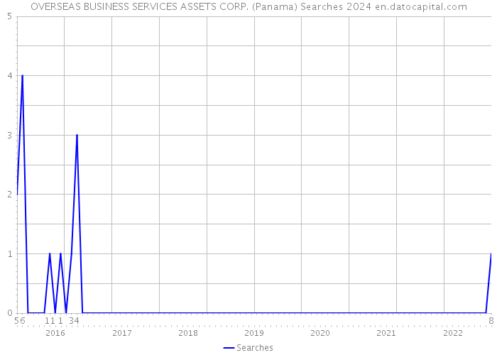 OVERSEAS BUSINESS SERVICES ASSETS CORP. (Panama) Searches 2024 