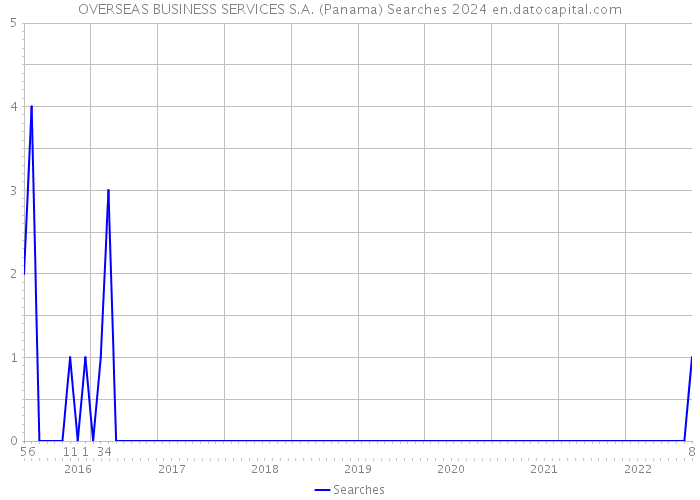 OVERSEAS BUSINESS SERVICES S.A. (Panama) Searches 2024 