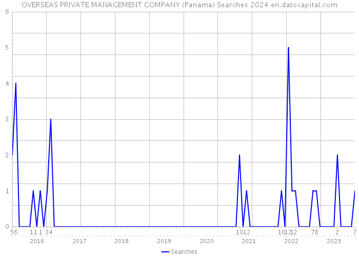 OVERSEAS PRIVATE MANAGEMENT COMPANY (Panama) Searches 2024 