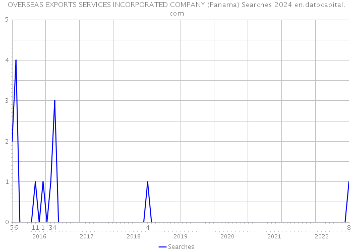 OVERSEAS EXPORTS SERVICES INCORPORATED COMPANY (Panama) Searches 2024 