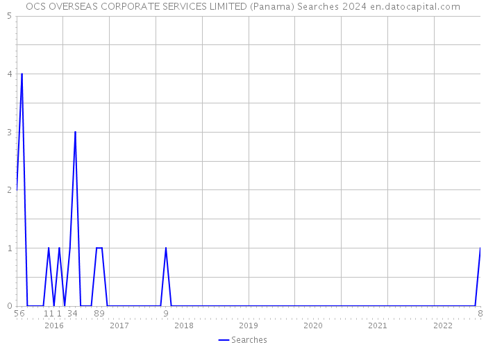 OCS OVERSEAS CORPORATE SERVICES LIMITED (Panama) Searches 2024 