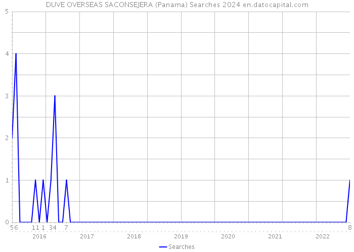 DUVE OVERSEAS SACONSEJERA (Panama) Searches 2024 