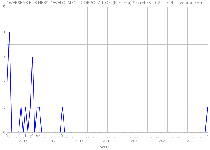 OVERSEAS BUSINESS DEVELOPMENT CORPORATION (Panama) Searches 2024 