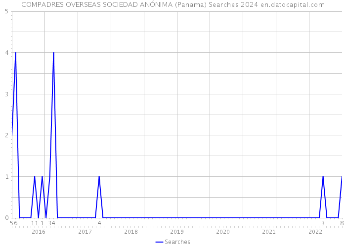 COMPADRES OVERSEAS SOCIEDAD ANÓNIMA (Panama) Searches 2024 