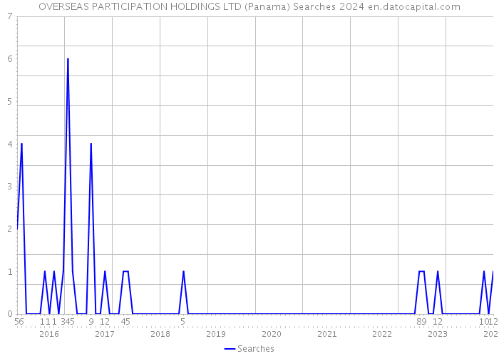 OVERSEAS PARTICIPATION HOLDINGS LTD (Panama) Searches 2024 