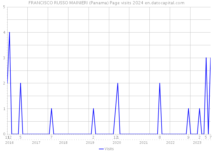 FRANCISCO RUSSO MAINIERI (Panama) Page visits 2024 