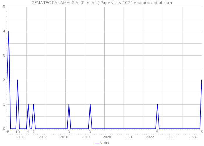 SEMATEC PANAMA, S.A. (Panama) Page visits 2024 