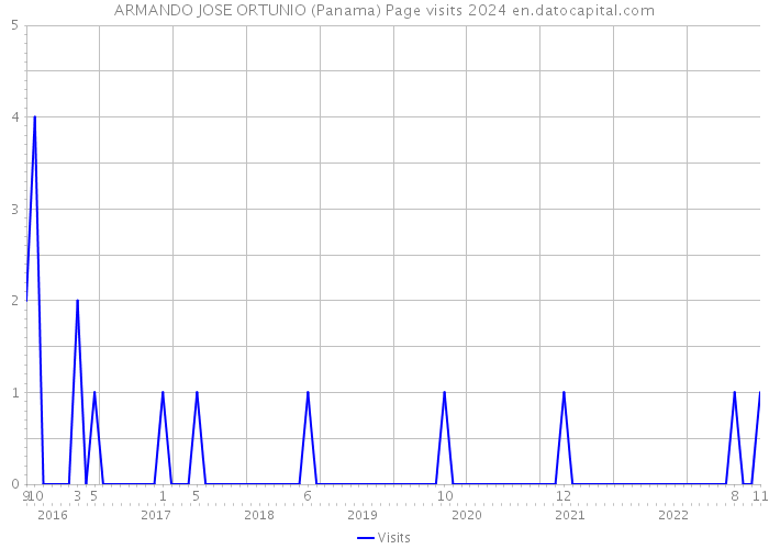 ARMANDO JOSE ORTUNIO (Panama) Page visits 2024 