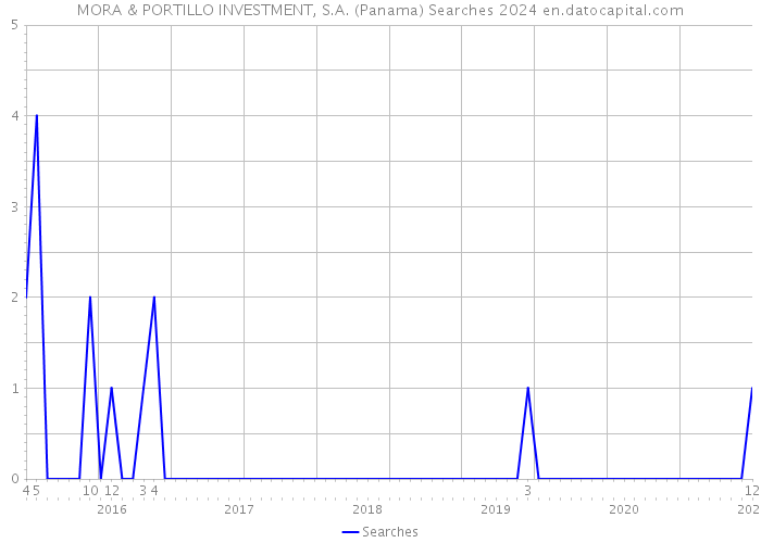 MORA & PORTILLO INVESTMENT, S.A. (Panama) Searches 2024 
