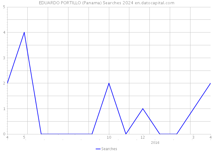 EDUARDO PORTILLO (Panama) Searches 2024 
