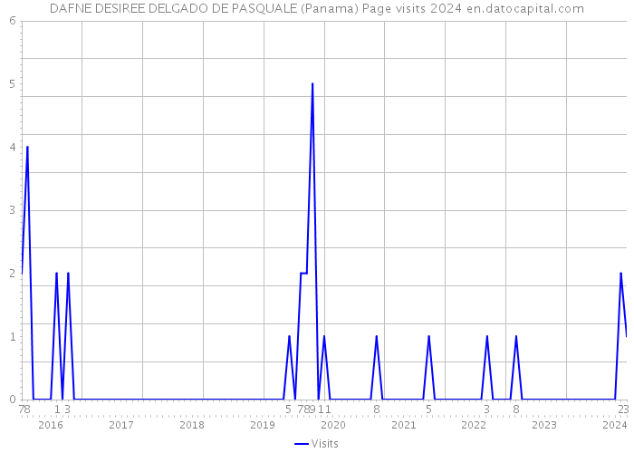DAFNE DESIREE DELGADO DE PASQUALE (Panama) Page visits 2024 