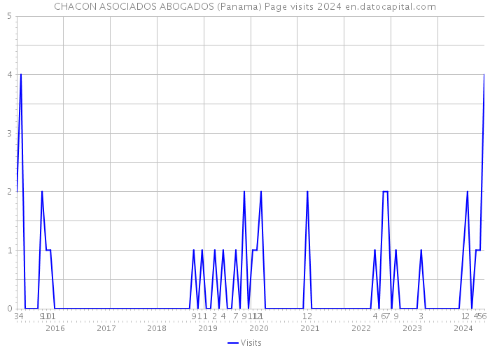 CHACON ASOCIADOS ABOGADOS (Panama) Page visits 2024 