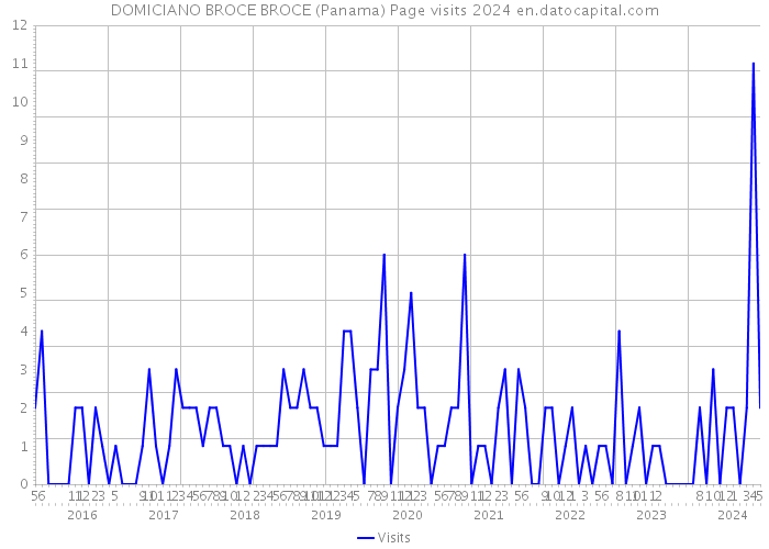 DOMICIANO BROCE BROCE (Panama) Page visits 2024 