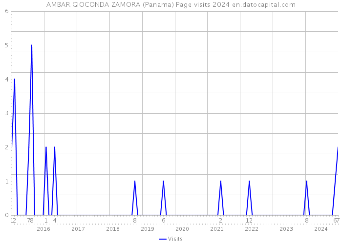 AMBAR GIOCONDA ZAMORA (Panama) Page visits 2024 