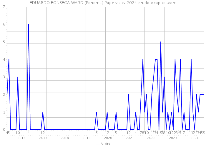 EDUARDO FONSECA WARD (Panama) Page visits 2024 