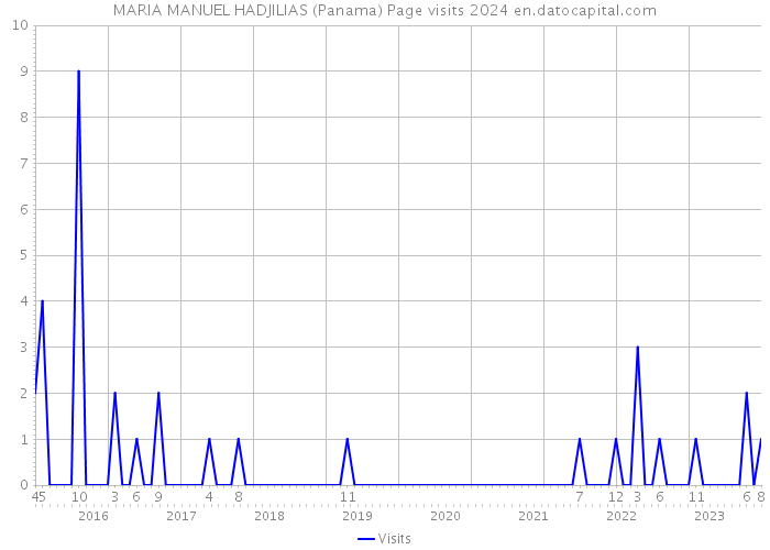 MARIA MANUEL HADJILIAS (Panama) Page visits 2024 