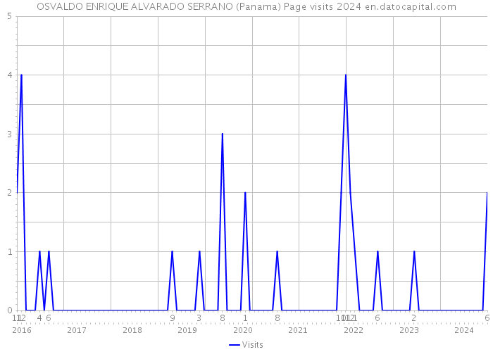 OSVALDO ENRIQUE ALVARADO SERRANO (Panama) Page visits 2024 