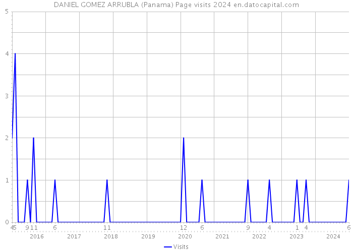DANIEL GOMEZ ARRUBLA (Panama) Page visits 2024 