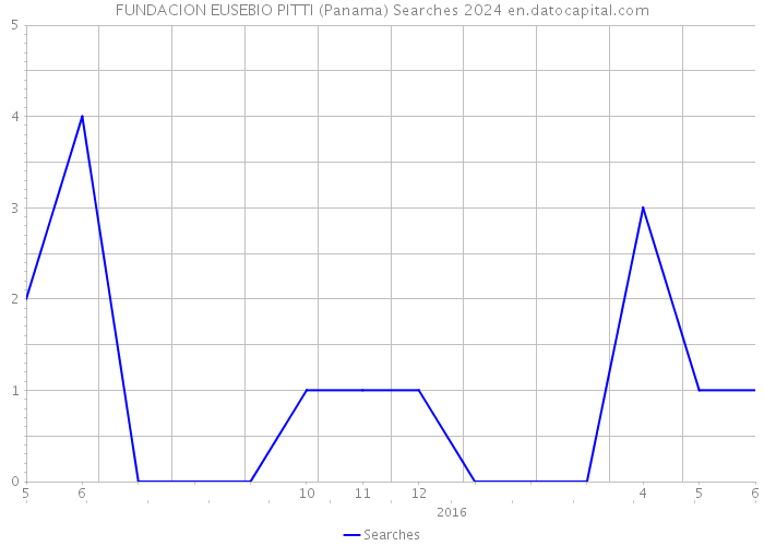 FUNDACION EUSEBIO PITTI (Panama) Searches 2024 