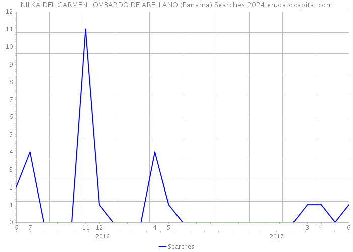 NILKA DEL CARMEN LOMBARDO DE ARELLANO (Panama) Searches 2024 